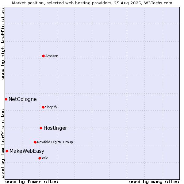 Market position of Hostinger vs. MakeWebEasy vs. NetCologne