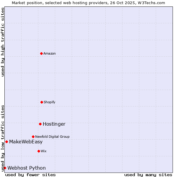 Market position of Hostinger vs. MakeWebEasy vs. Webhost Python