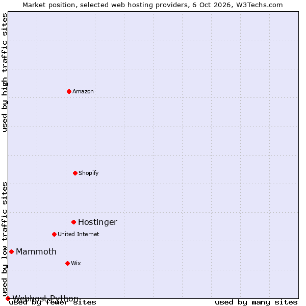 Market position of Hostinger vs. Mammoth vs. Webhost Python