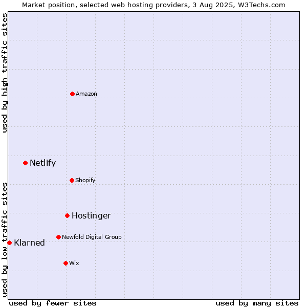 Market position of Hostinger vs. Netlify vs. ManagedWPHosting