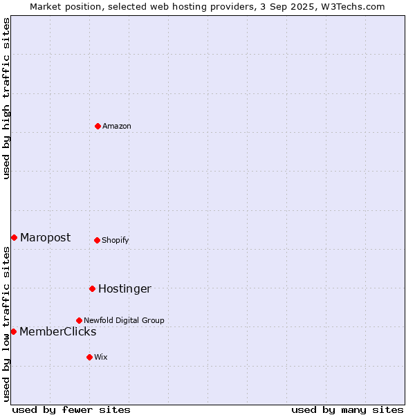 Market position of Hostinger vs. Maropost vs. MemberClicks