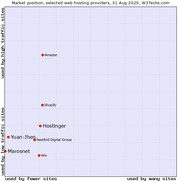 Market position of Hostinger vs. Yuan-Jhen vs. Marosnet