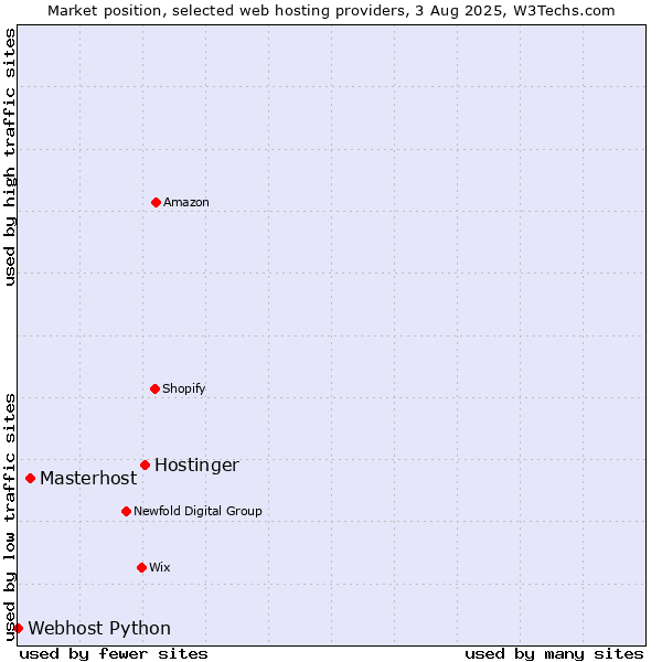 Market position of Hostinger vs. Masterhost vs. Webhost Python