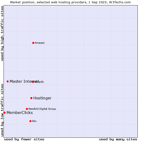 Market position of Hostinger vs. Master Internet vs. MemberClicks