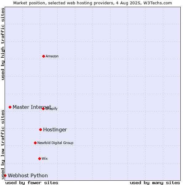 Market position of Hostinger vs. Master Internet vs. Webhost Python
