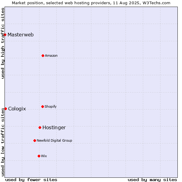Market position of Hostinger vs. Cologix vs. Masterweb