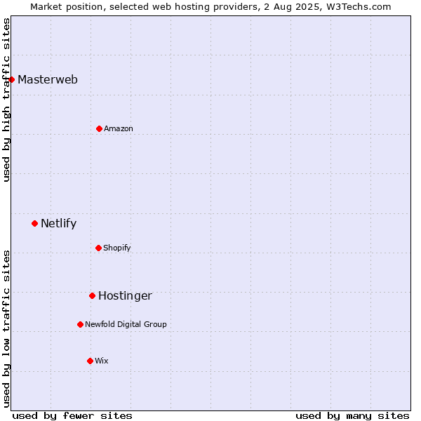 Market position of Hostinger vs. Netlify vs. Masterweb