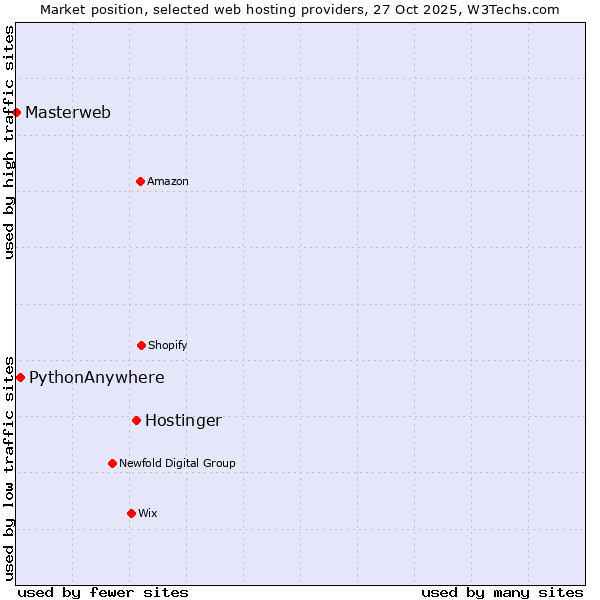 Market position of Hostinger vs. PythonAnywhere vs. Masterweb