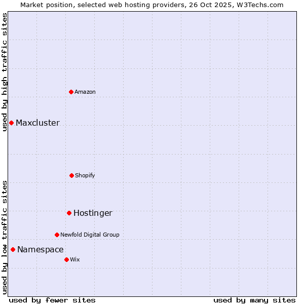 Market position of Hostinger vs. Namespace vs. Maxcluster