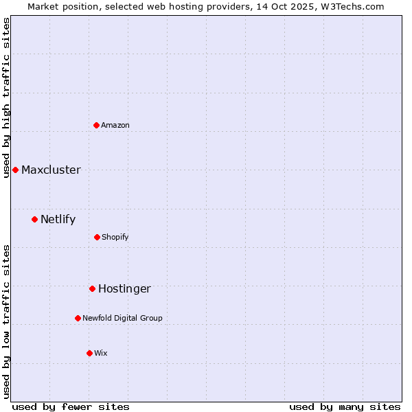 Market position of Hostinger vs. Netlify vs. Maxcluster