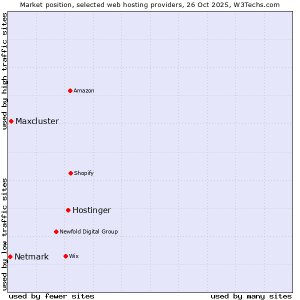 Market position of Hostinger vs. Maxcluster vs. Netmark