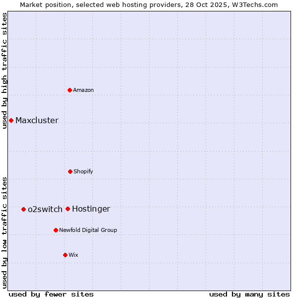 Market position of Hostinger vs. o2switch vs. Maxcluster