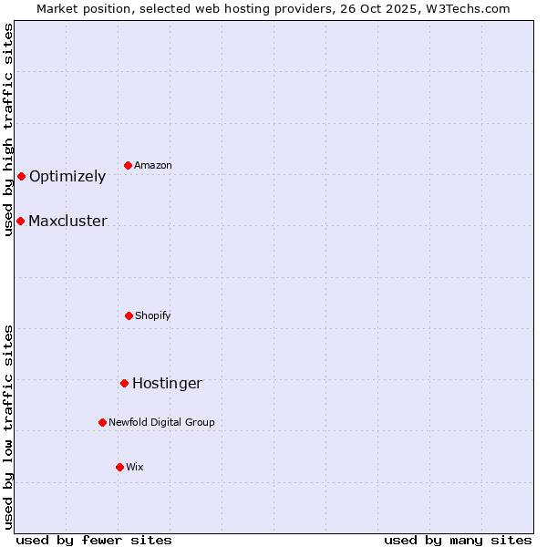 Market position of Hostinger vs. Optimizely vs. Maxcluster