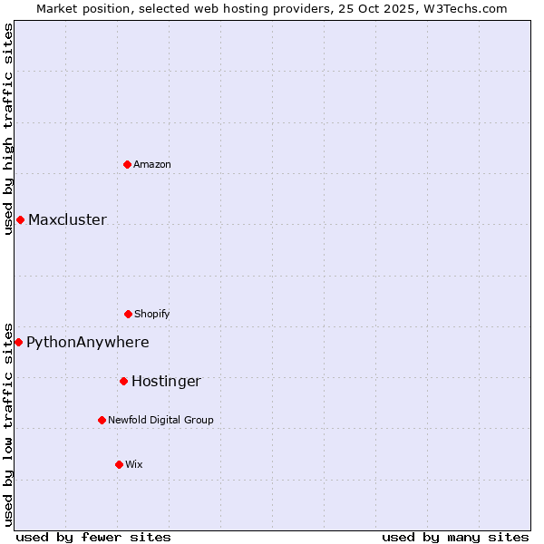 Market position of Hostinger vs. Maxcluster vs. PythonAnywhere