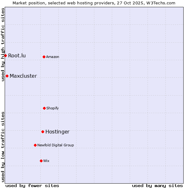 Market position of Hostinger vs. Maxcluster vs. Root.lu