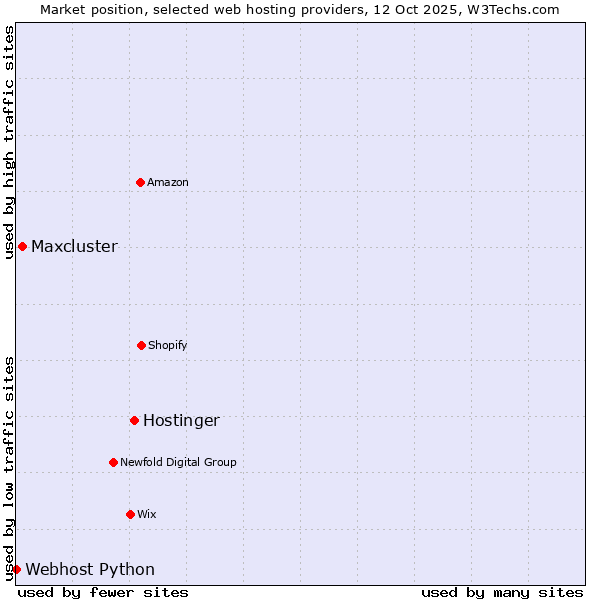 Market position of Hostinger vs. Maxcluster vs. Webhost Python