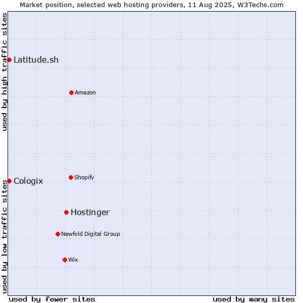 Market position of Hostinger vs. Latitude.sh vs. Cologix
