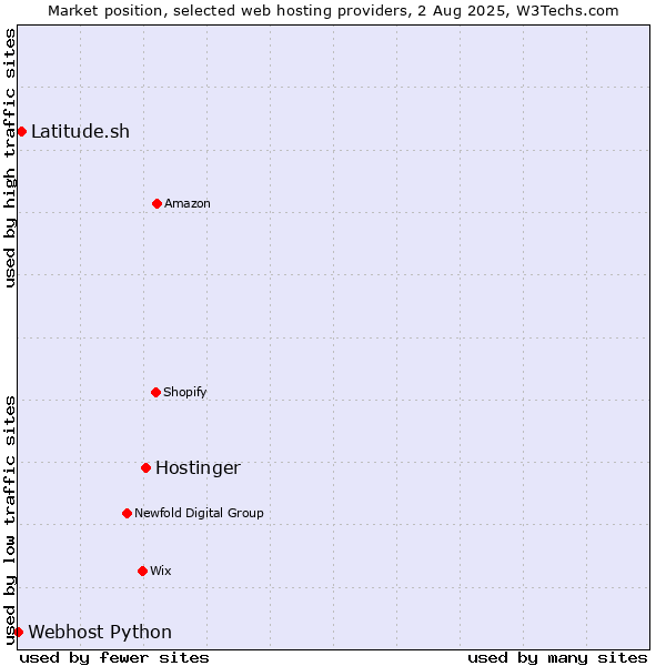 Market position of Hostinger vs. Latitude.sh vs. Webhost Python