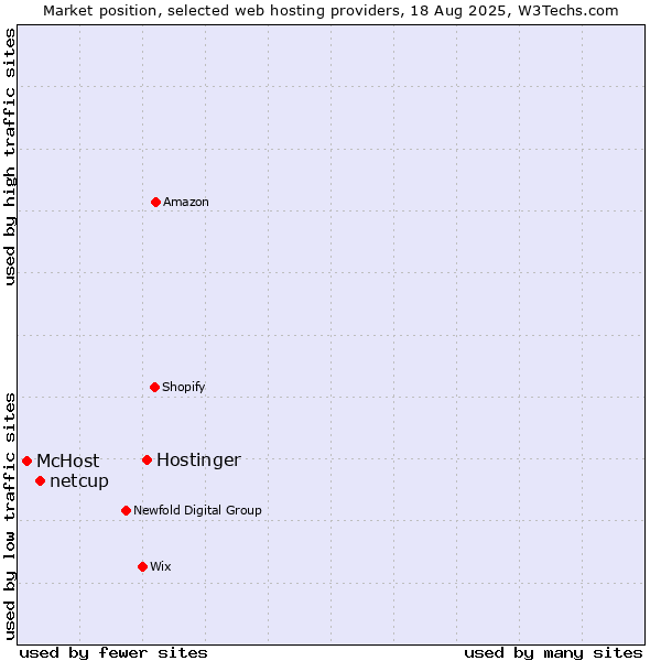 Market position of Hostinger vs. netcup vs. McHost
