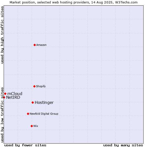 Market position of Hostinger vs. mCloud vs. NetIRD