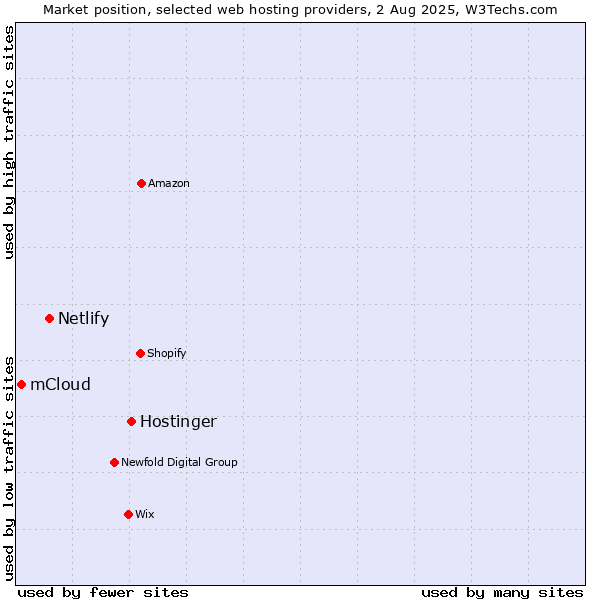 Market position of Hostinger vs. Netlify vs. mCloud