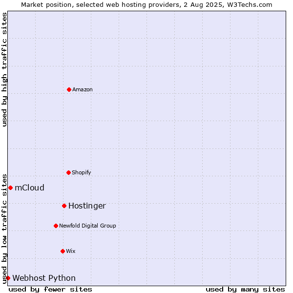 Market position of Hostinger vs. mCloud vs. Webhost Python