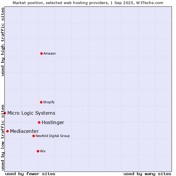 Market position of Hostinger vs. Mediacenter vs. Micro Logic Systems
