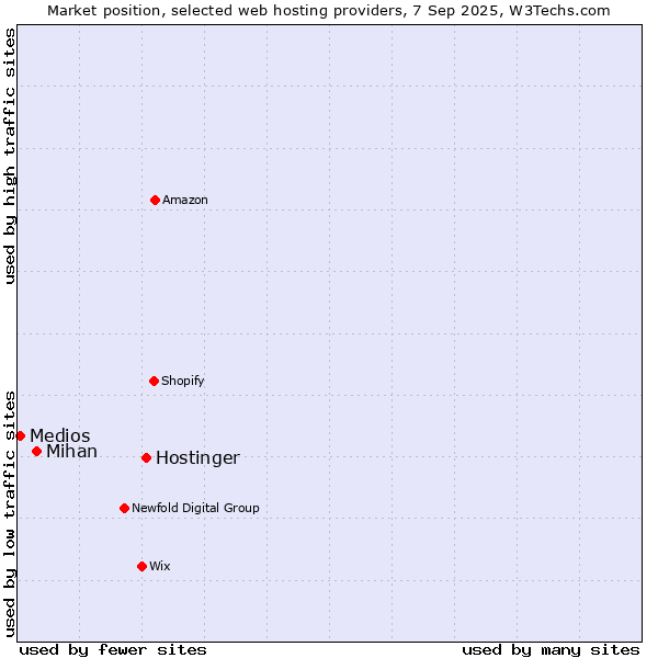Market position of Hostinger vs. Mihan vs. Medios