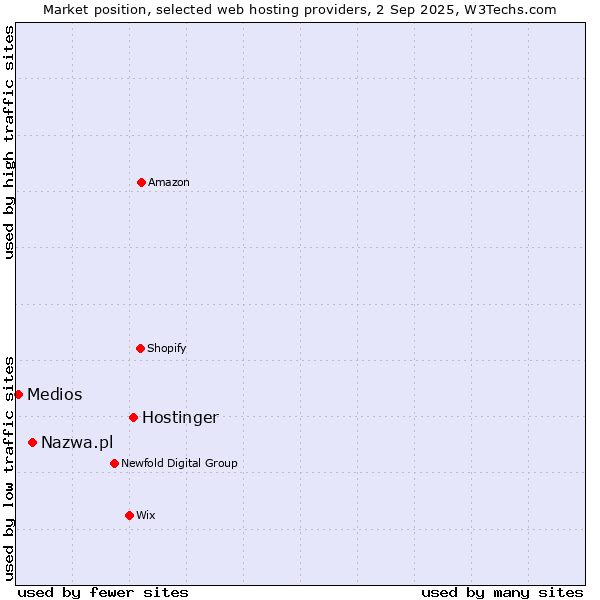 Market position of Hostinger vs. Nazwa.pl vs. Medios