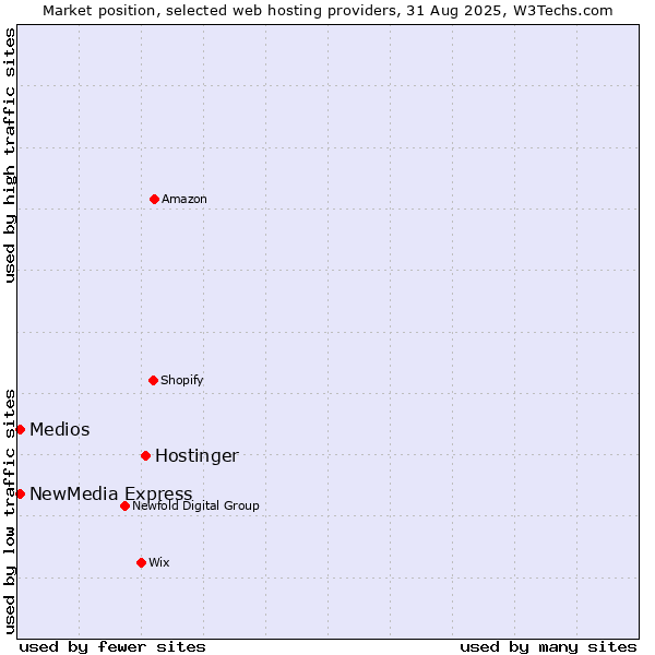 Market position of Hostinger vs. NewMedia Express vs. Medios