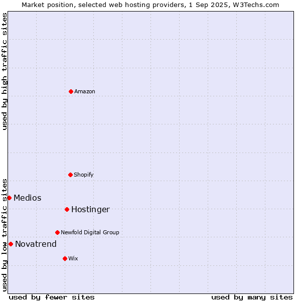 Market position of Hostinger vs. Novatrend vs. Medios