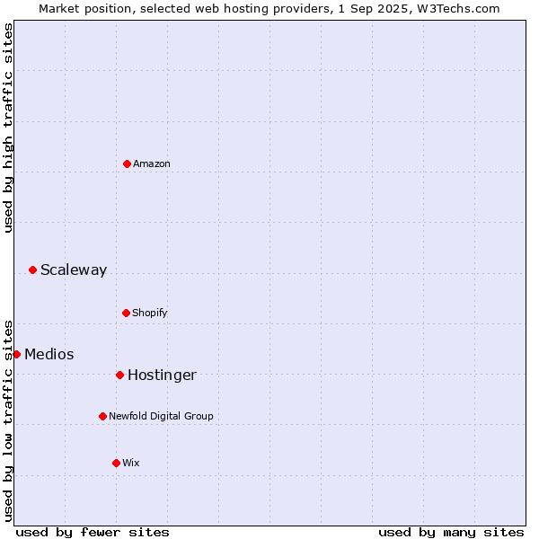 Market position of Hostinger vs. Scaleway vs. Medios