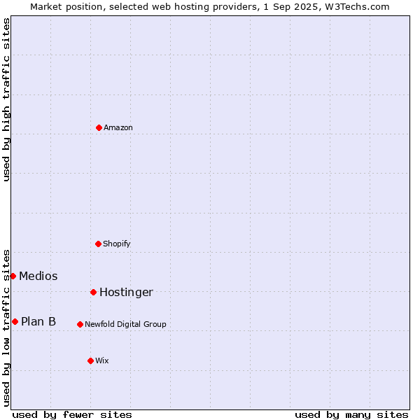 Market position of Hostinger vs. Plan B vs. Medios