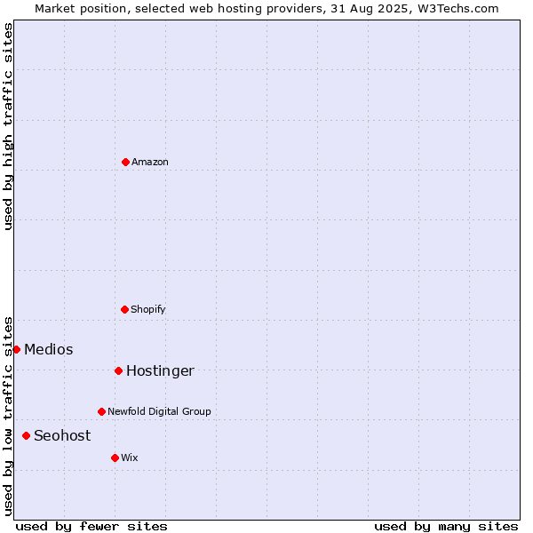 Market position of Hostinger vs. Seohost vs. Medios
