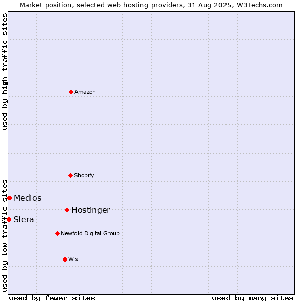 Market position of Hostinger vs. Medios vs. Sfera