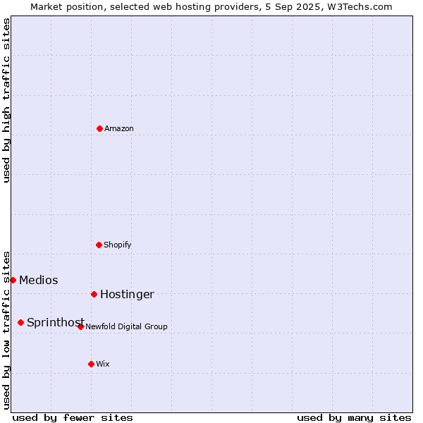 Market position of Hostinger vs. Sprinthost vs. Medios