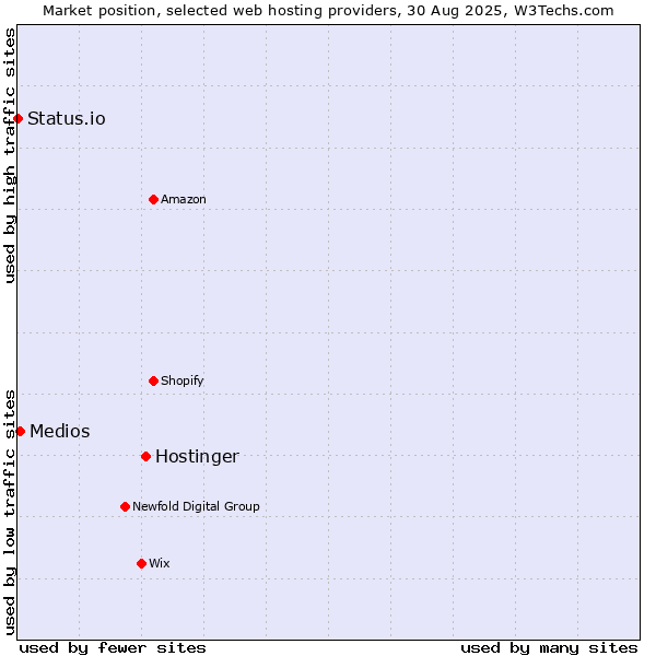 Market position of Hostinger vs. Medios vs. Status.io