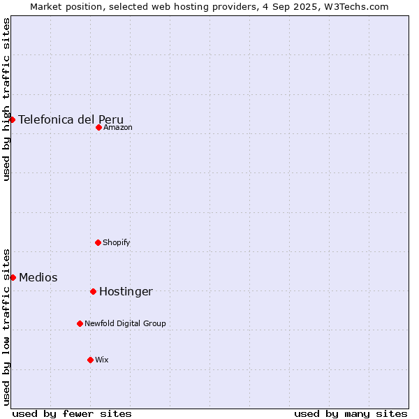 Market position of Hostinger vs. Medios vs. Telefonica del Peru