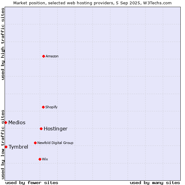 Market position of Hostinger vs. Tymbrel vs. Medios