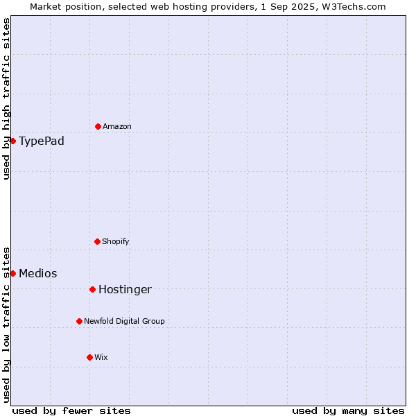 Market position of Hostinger vs. TypePad vs. Medios