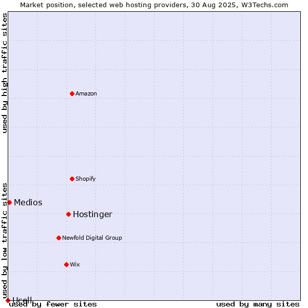 Market position of Hostinger vs. Medios vs. Ucell