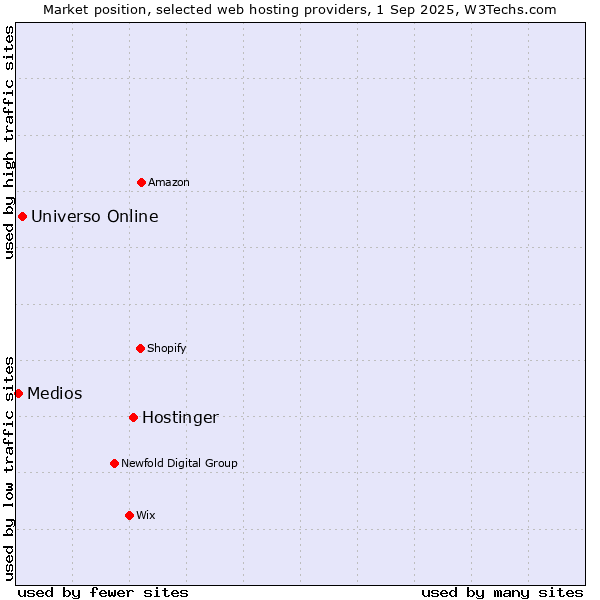 Market position of Hostinger vs. Universo Online vs. Medios