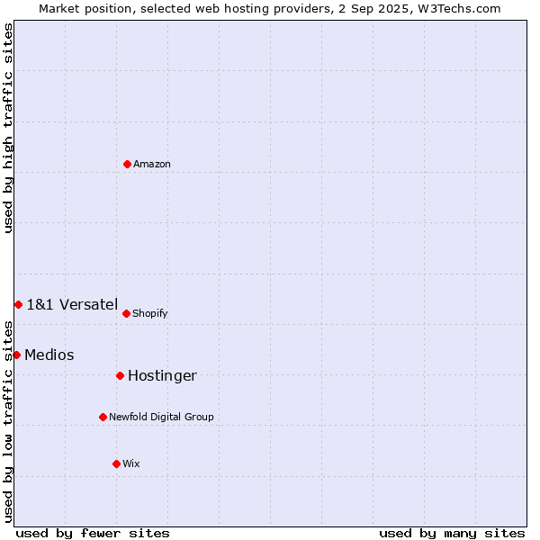 Market position of Hostinger vs. 1&1 Versatel vs. Medios