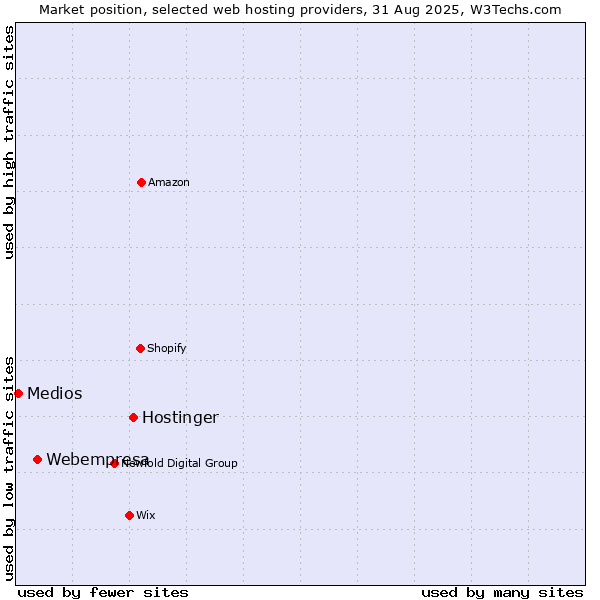 Market position of Hostinger vs. Webempresa vs. Medios