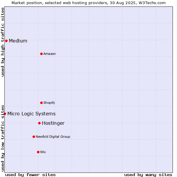 Market position of Hostinger vs. Medium vs. Micro Logic Systems