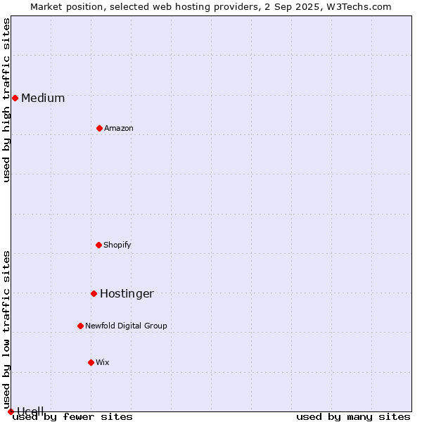 Market position of Hostinger vs. Medium vs. Ucell