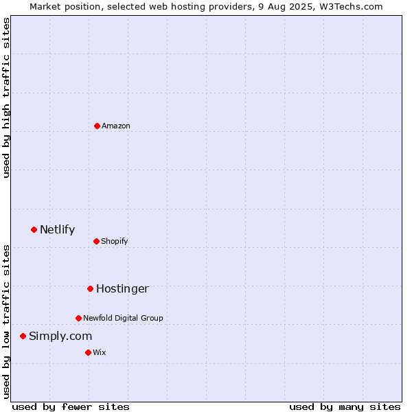 Market position of Hostinger vs. Netlify vs. Simply.com
