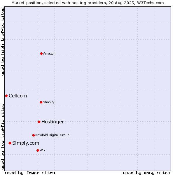 Market position of Hostinger vs. Simply.com vs. Cellcom