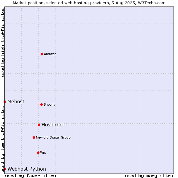 Market position of Hostinger vs. Webhost Python vs. Mehost