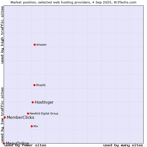 Market position of Hostinger vs. MemberClicks vs. MenuOnline